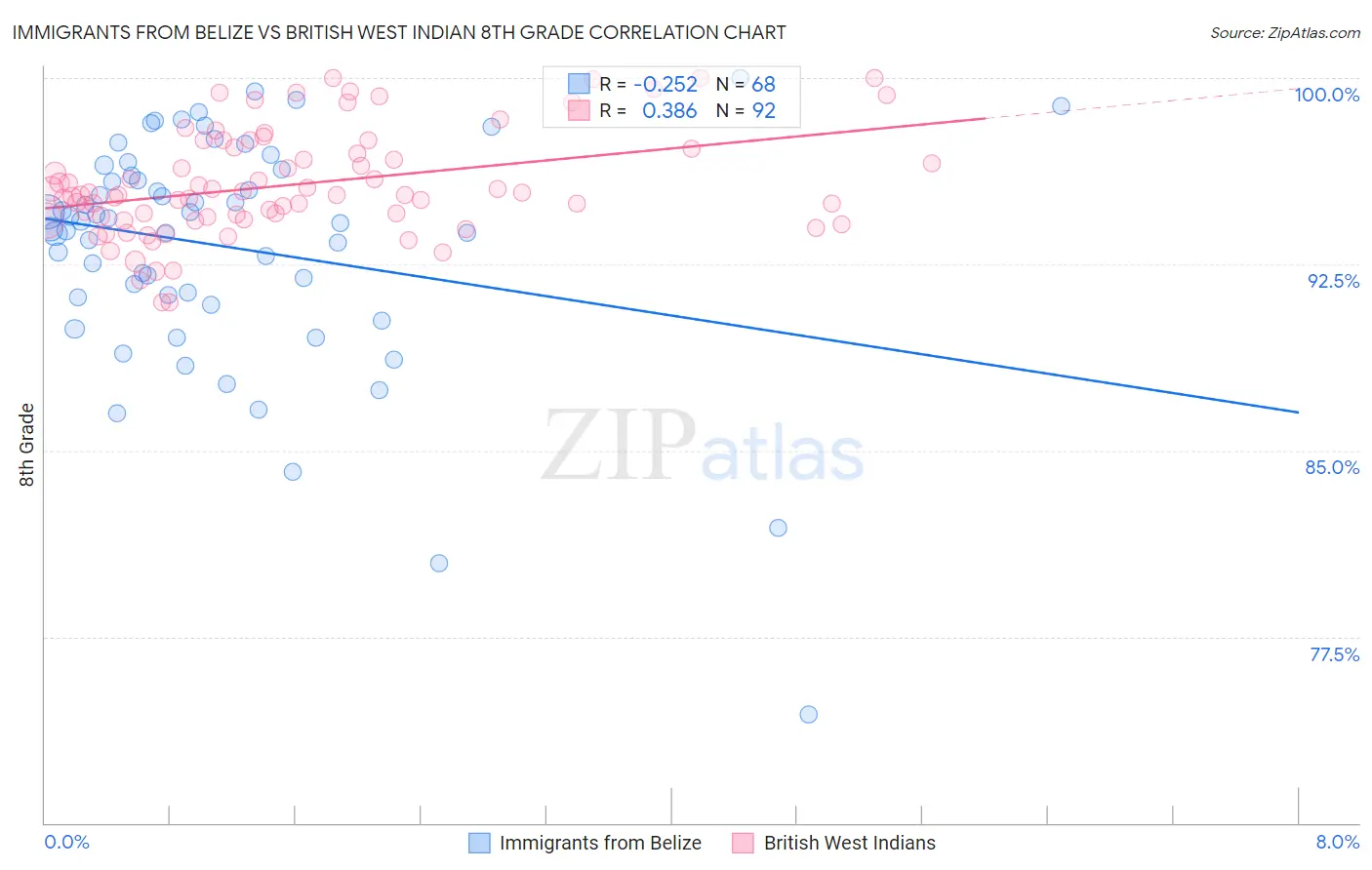 Immigrants from Belize vs British West Indian 8th Grade
