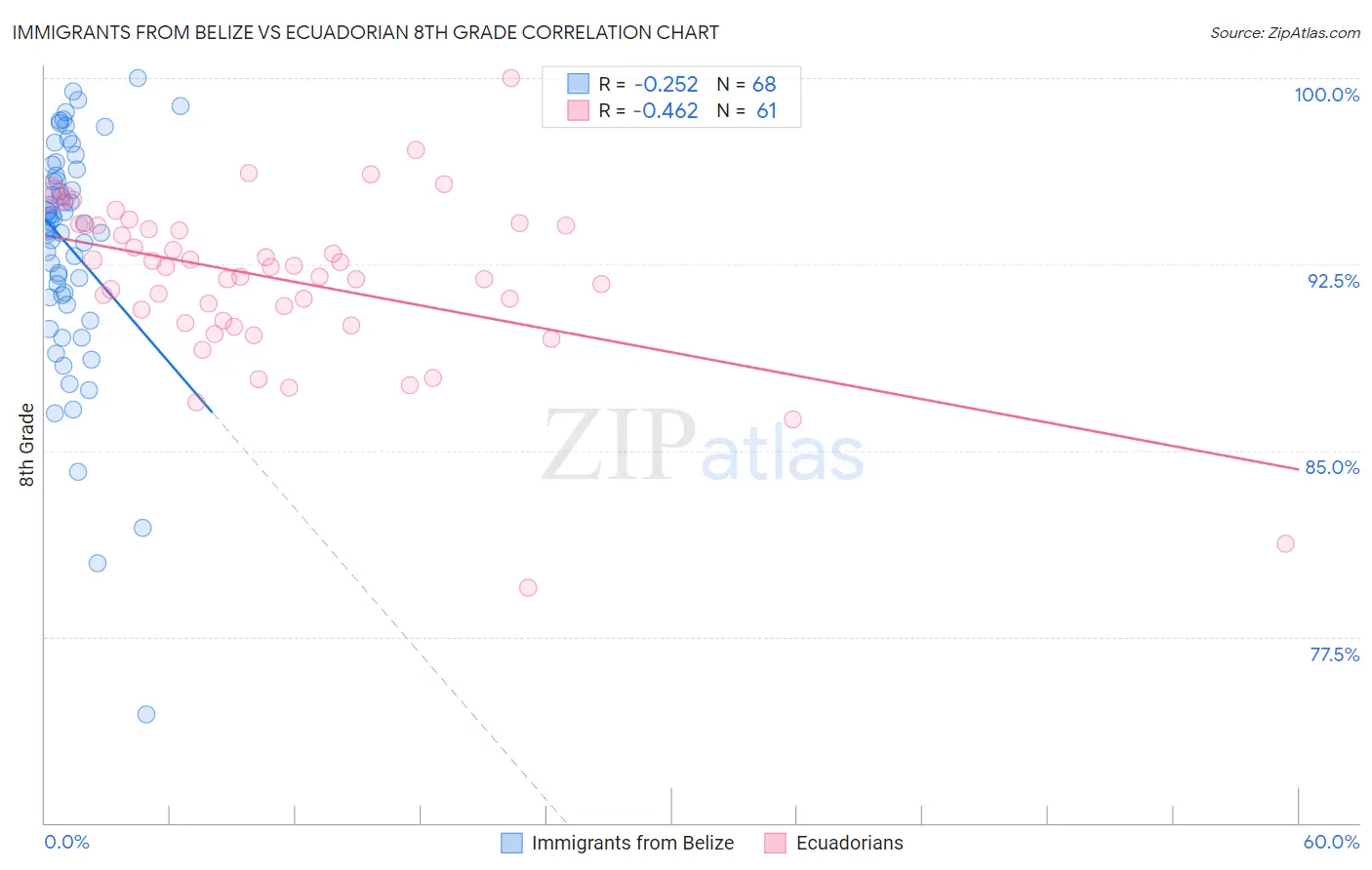 Immigrants from Belize vs Ecuadorian 8th Grade
