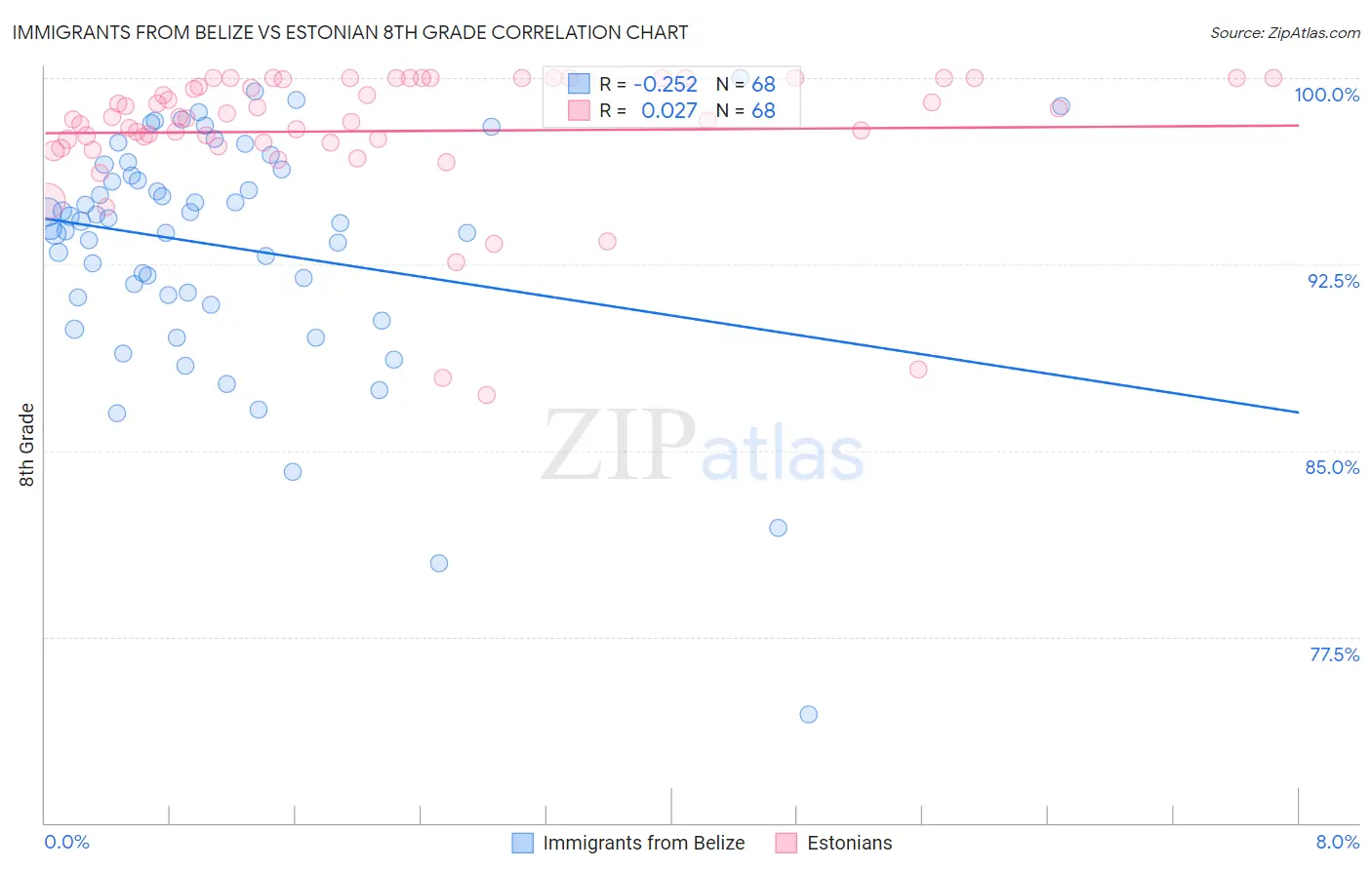 Immigrants from Belize vs Estonian 8th Grade
