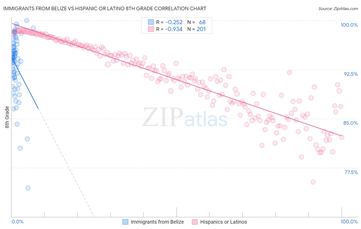 Immigrants from Belize vs Hispanic or Latino 8th Grade