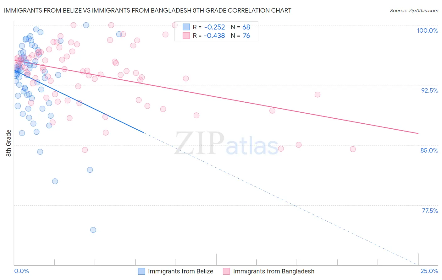 Immigrants from Belize vs Immigrants from Bangladesh 8th Grade