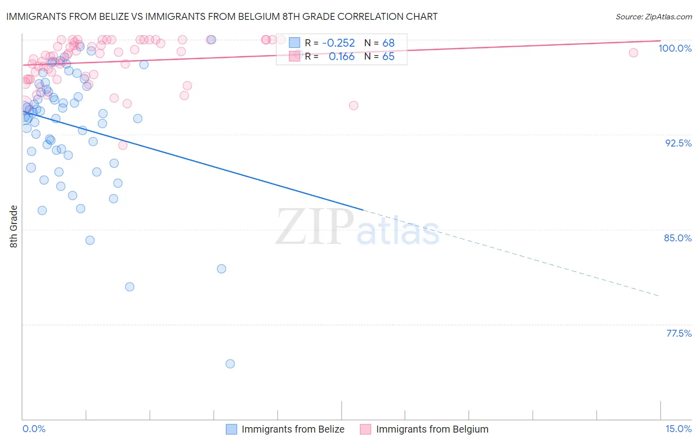 Immigrants from Belize vs Immigrants from Belgium 8th Grade