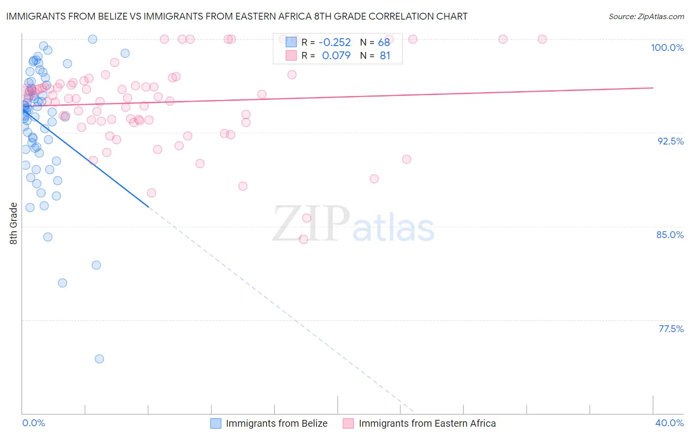 Immigrants from Belize vs Immigrants from Eastern Africa 8th Grade