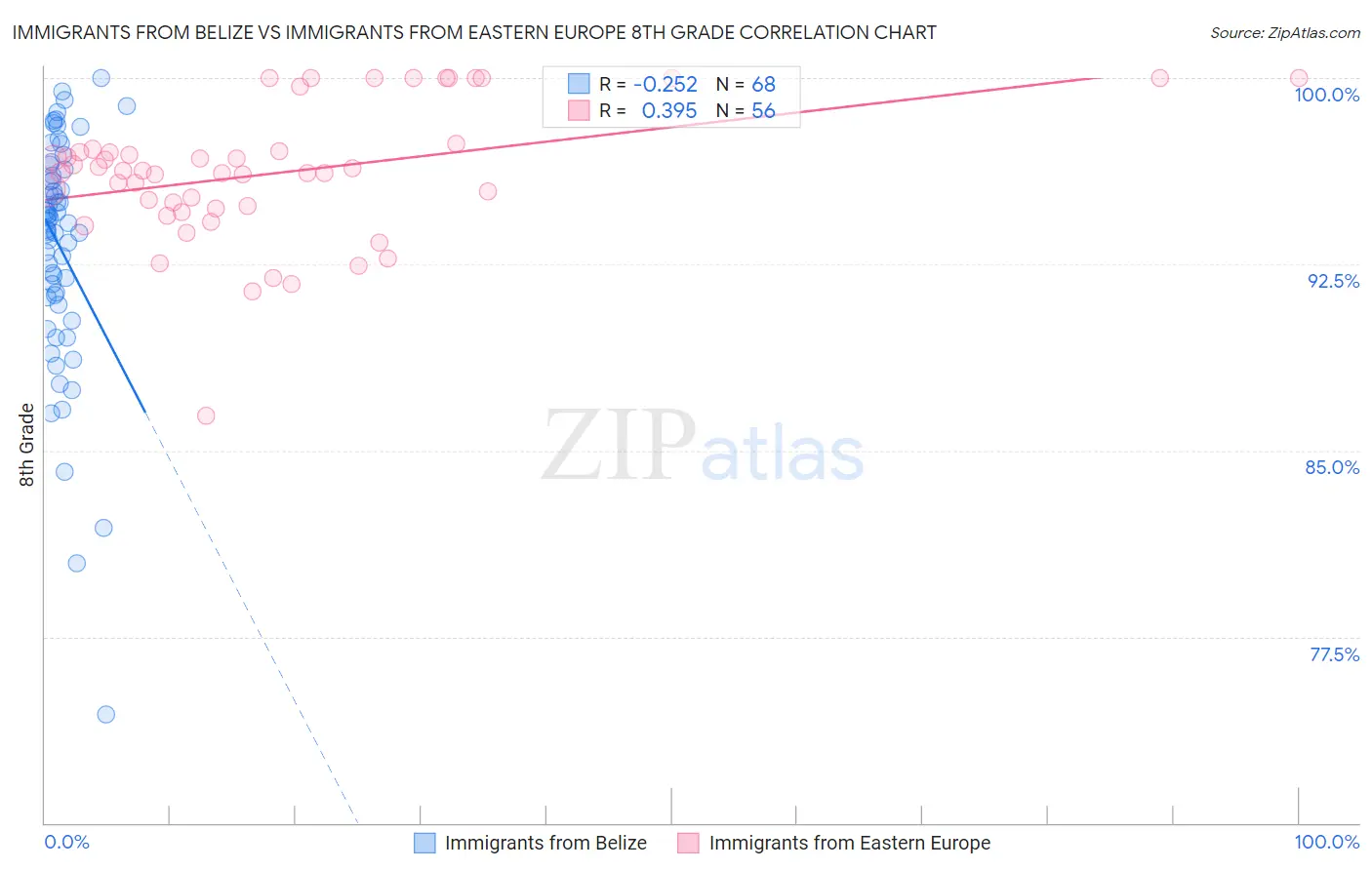 Immigrants from Belize vs Immigrants from Eastern Europe 8th Grade