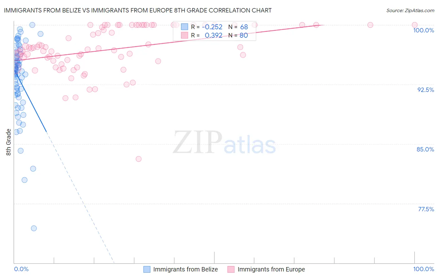Immigrants from Belize vs Immigrants from Europe 8th Grade