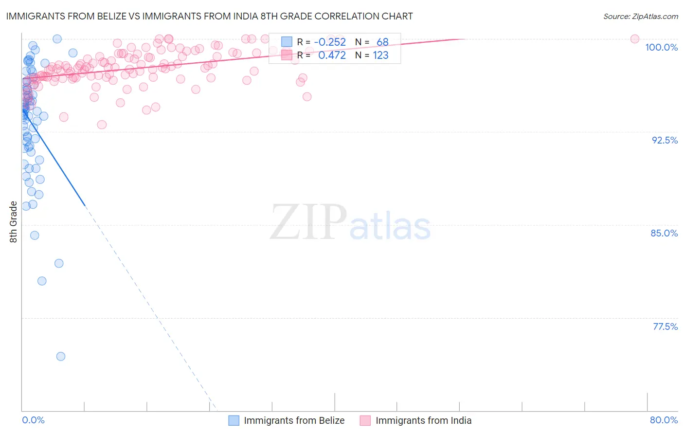 Immigrants from Belize vs Immigrants from India 8th Grade
