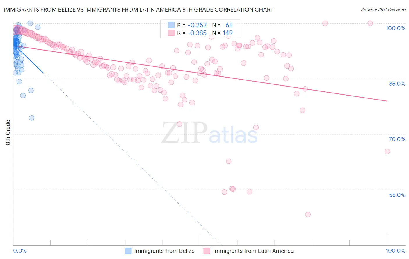 Immigrants from Belize vs Immigrants from Latin America 8th Grade