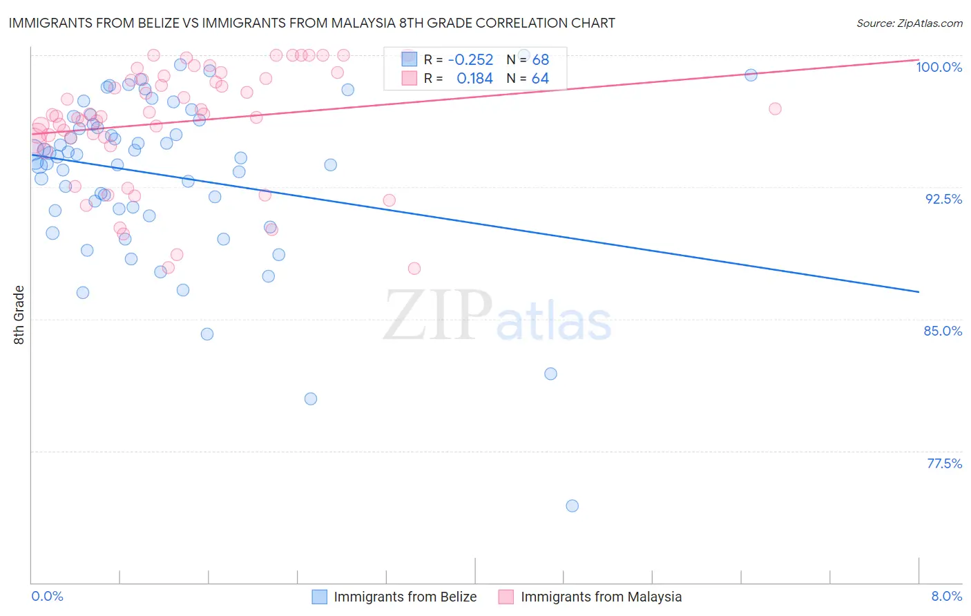 Immigrants from Belize vs Immigrants from Malaysia 8th Grade