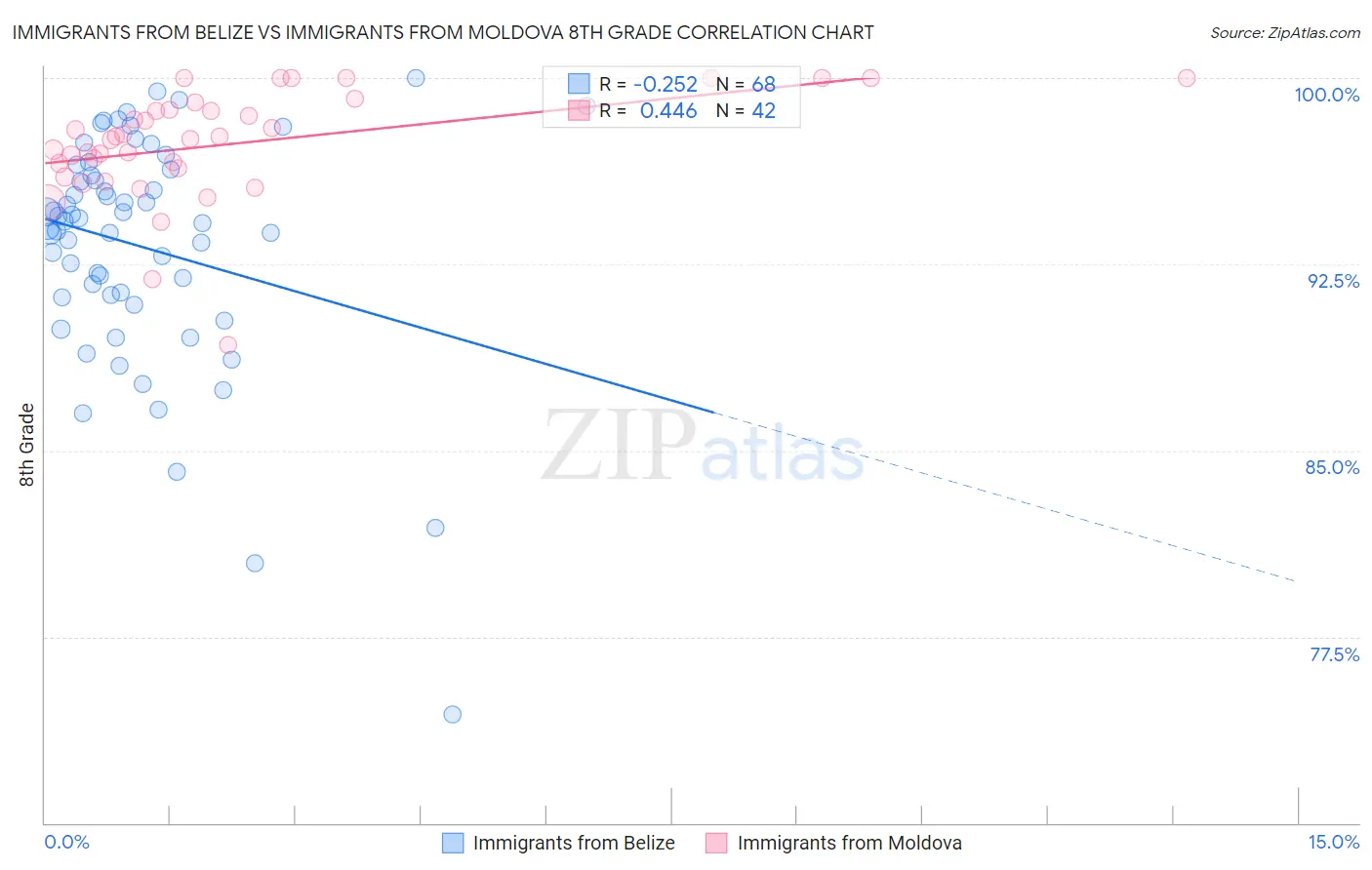 Immigrants from Belize vs Immigrants from Moldova 8th Grade