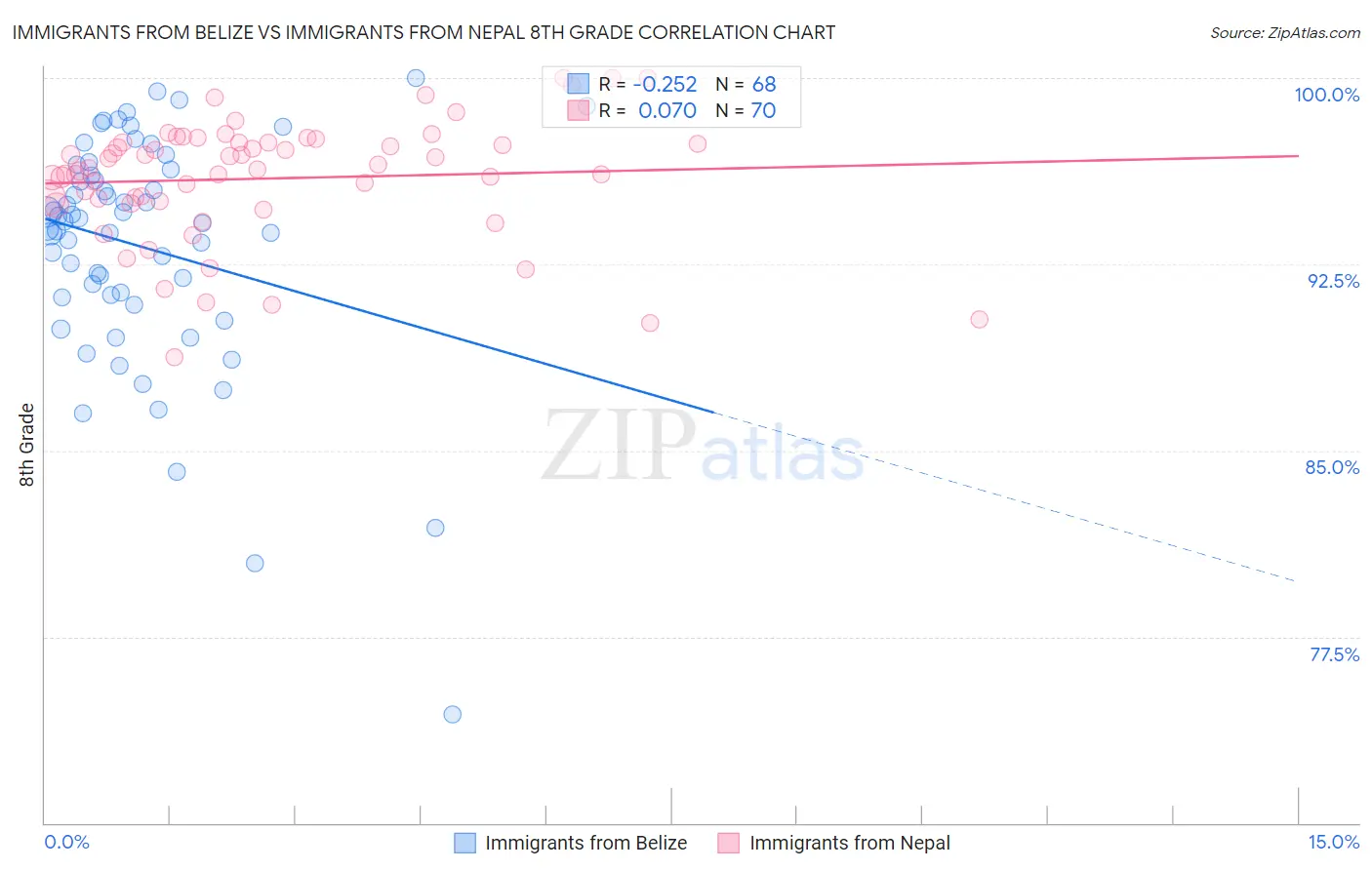 Immigrants from Belize vs Immigrants from Nepal 8th Grade