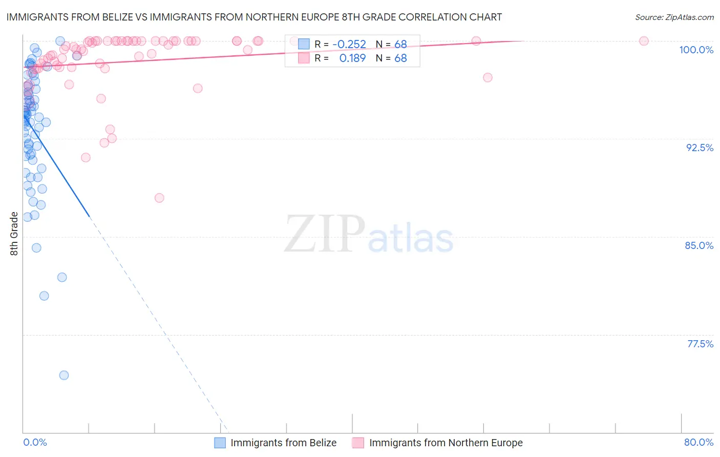 Immigrants from Belize vs Immigrants from Northern Europe 8th Grade