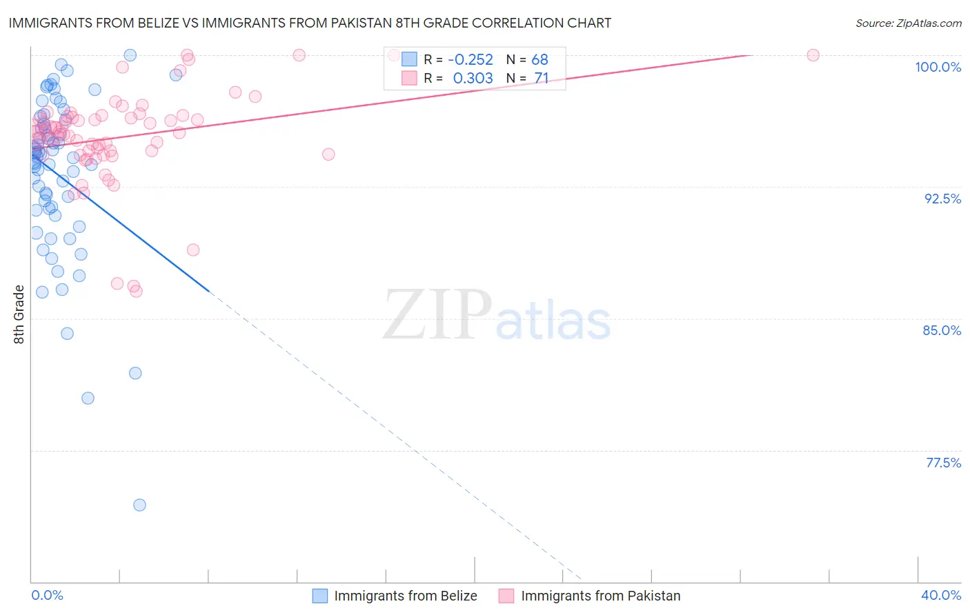 Immigrants from Belize vs Immigrants from Pakistan 8th Grade