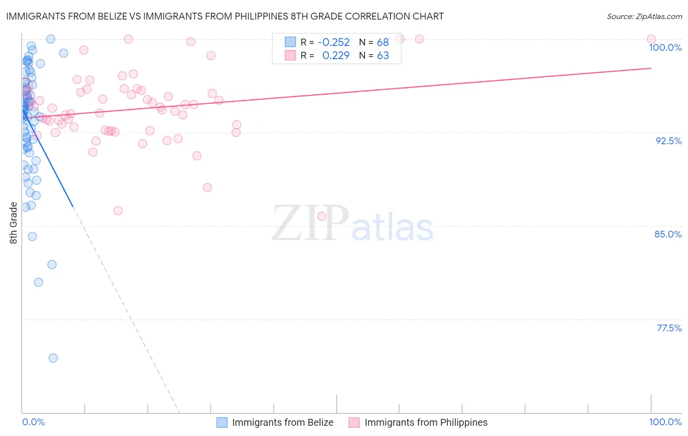 Immigrants from Belize vs Immigrants from Philippines 8th Grade