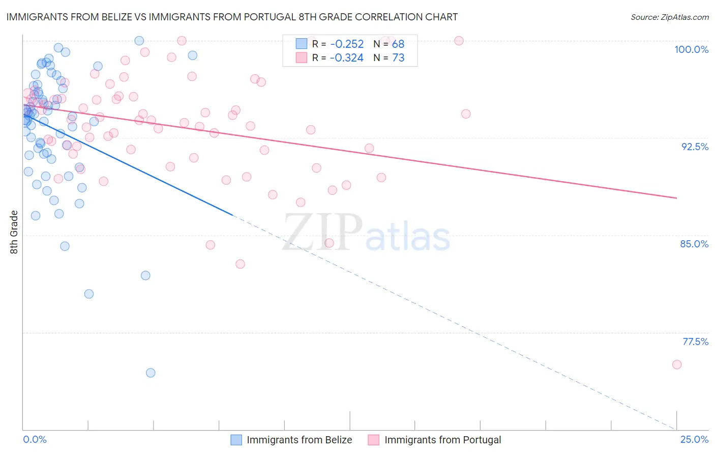 Immigrants from Belize vs Immigrants from Portugal 8th Grade