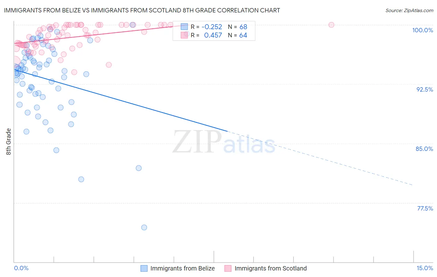 Immigrants from Belize vs Immigrants from Scotland 8th Grade