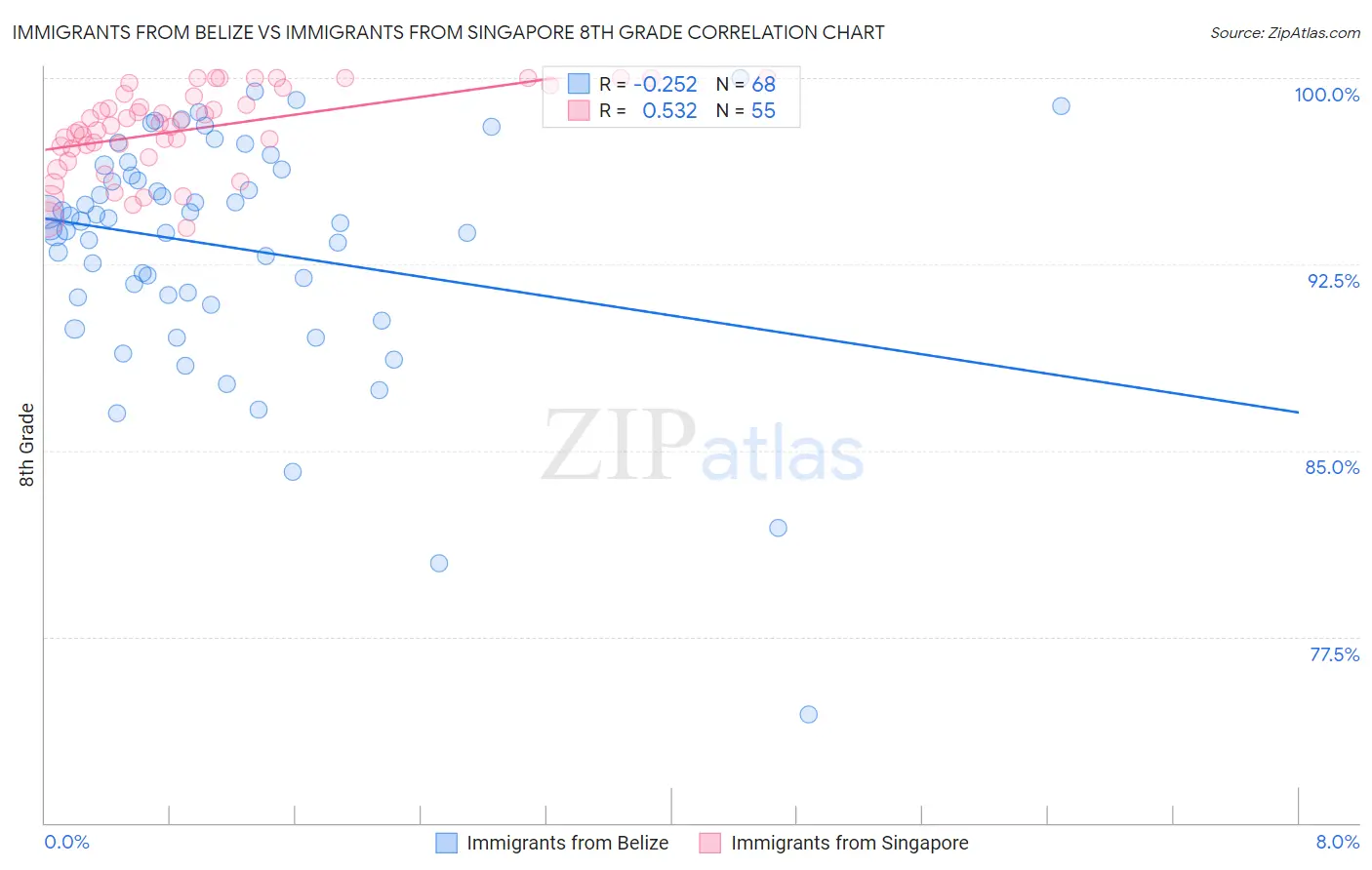 Immigrants from Belize vs Immigrants from Singapore 8th Grade
