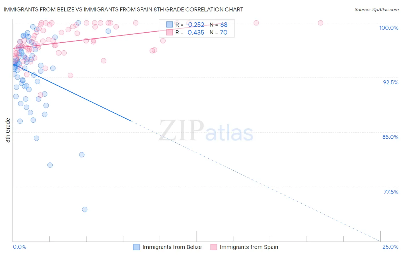 Immigrants from Belize vs Immigrants from Spain 8th Grade