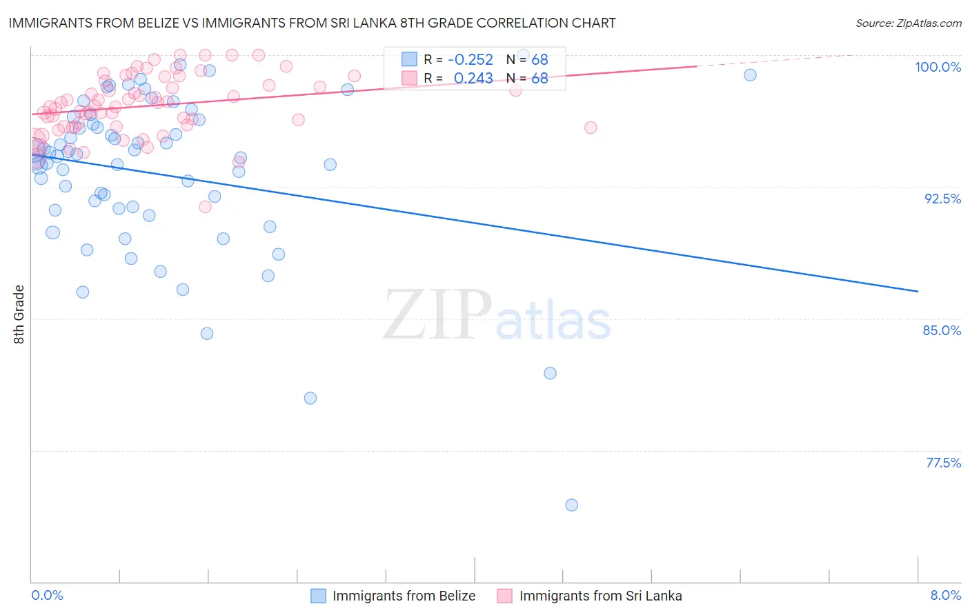Immigrants from Belize vs Immigrants from Sri Lanka 8th Grade