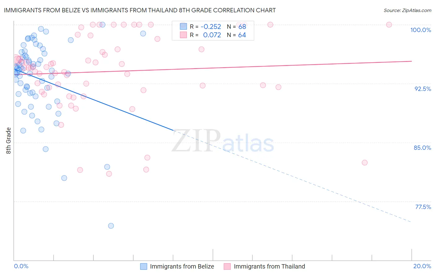 Immigrants from Belize vs Immigrants from Thailand 8th Grade