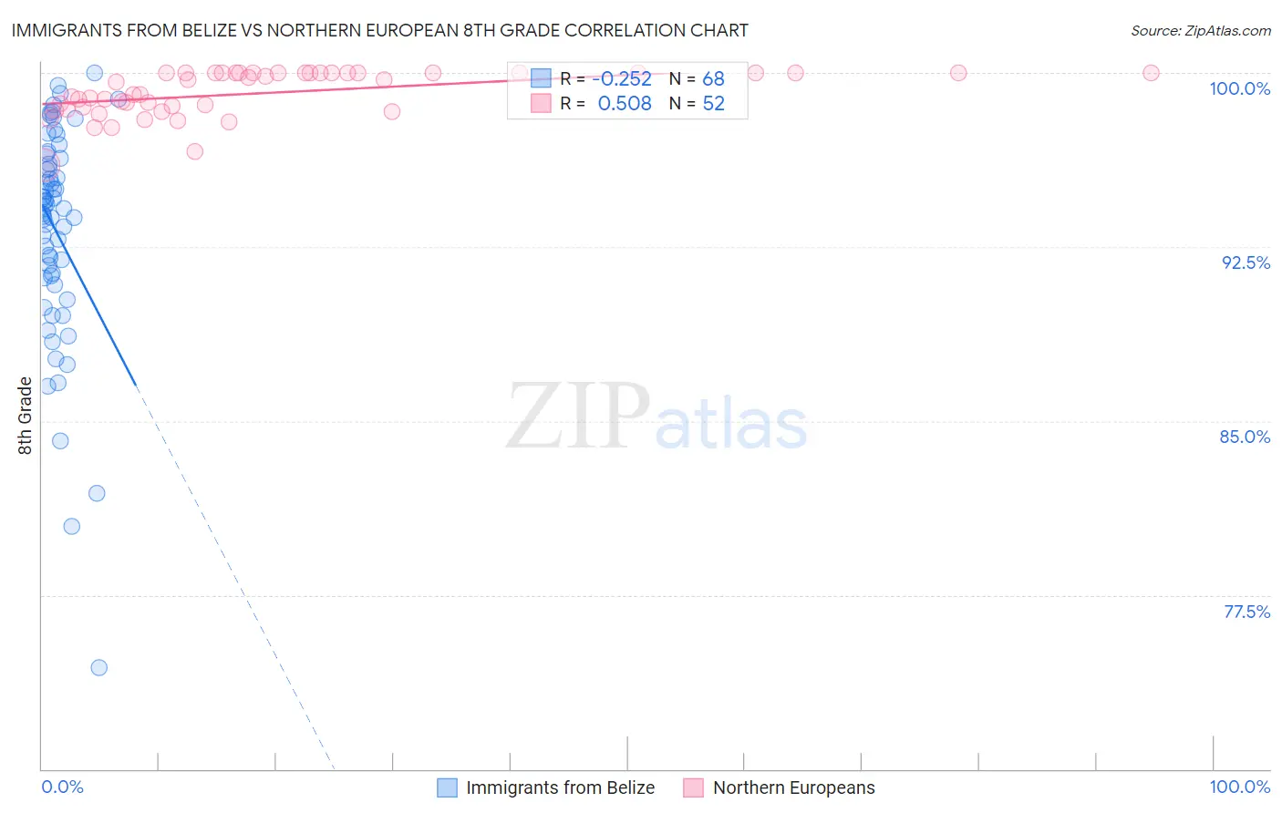 Immigrants from Belize vs Northern European 8th Grade