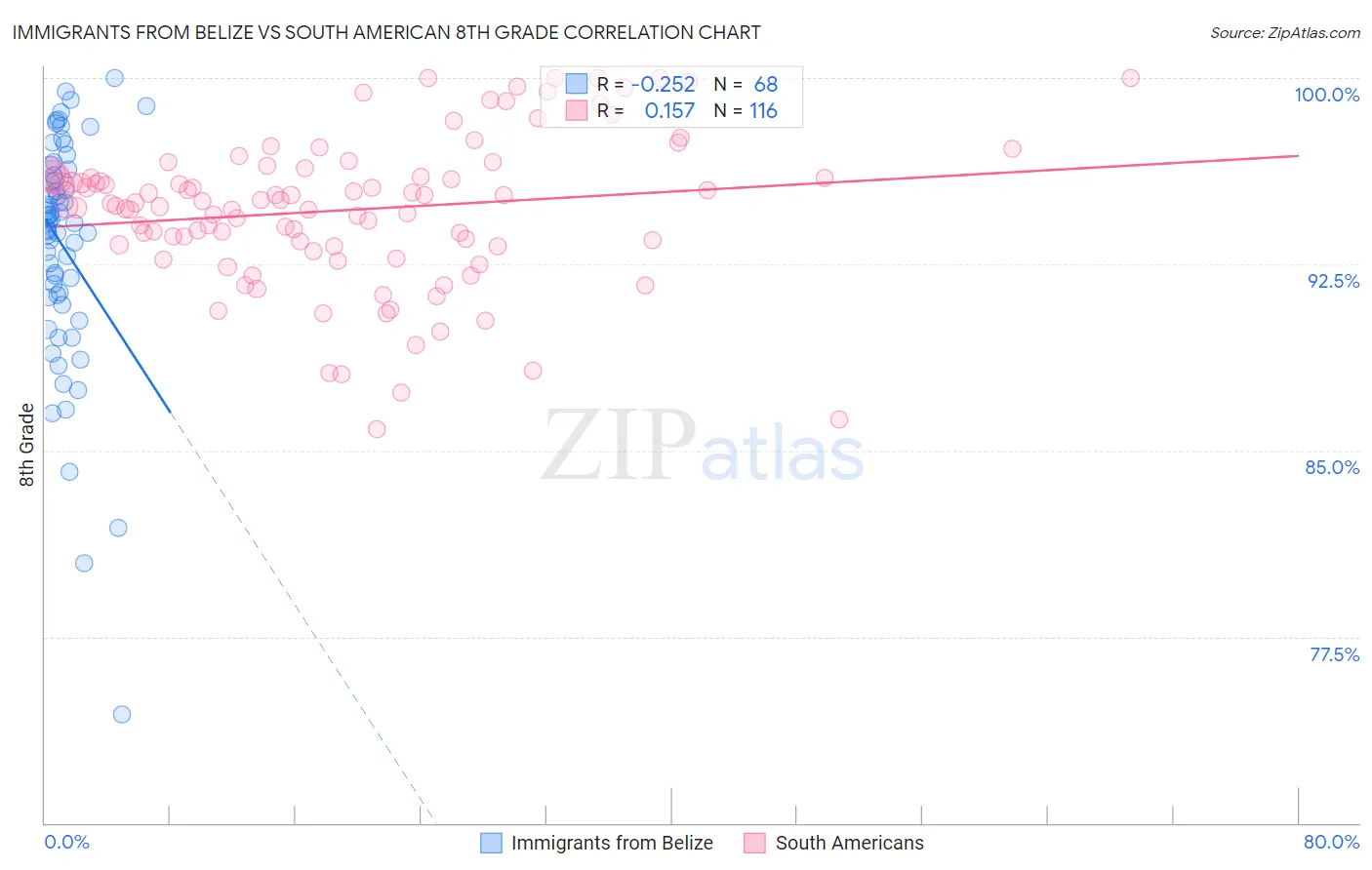 Immigrants from Belize vs South American 8th Grade