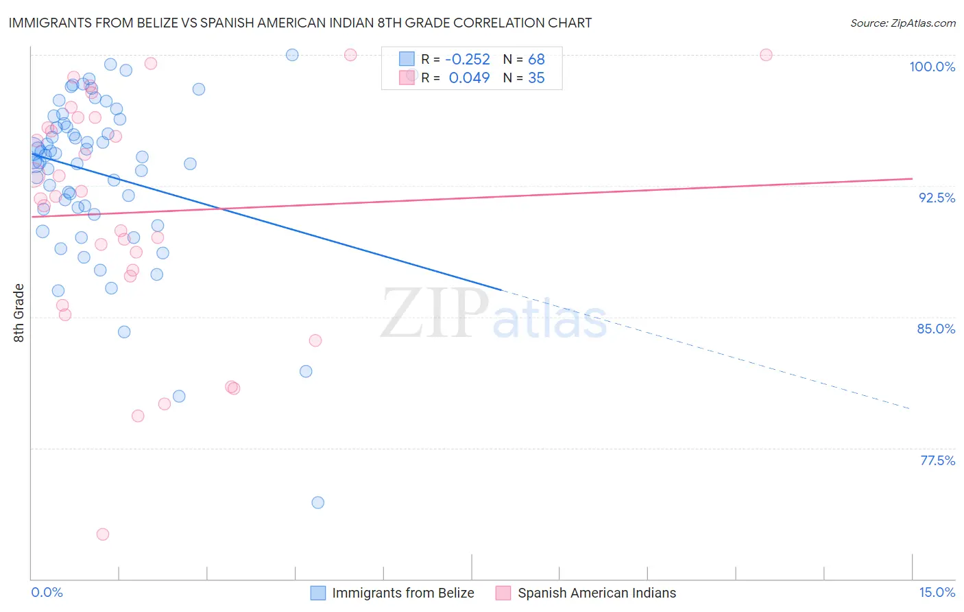Immigrants from Belize vs Spanish American Indian 8th Grade