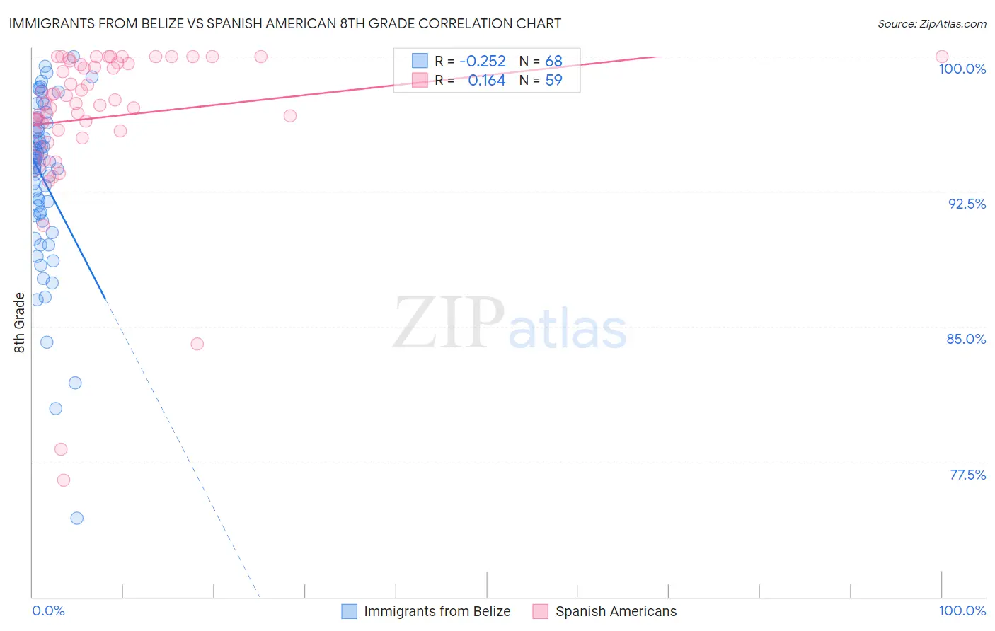 Immigrants from Belize vs Spanish American 8th Grade