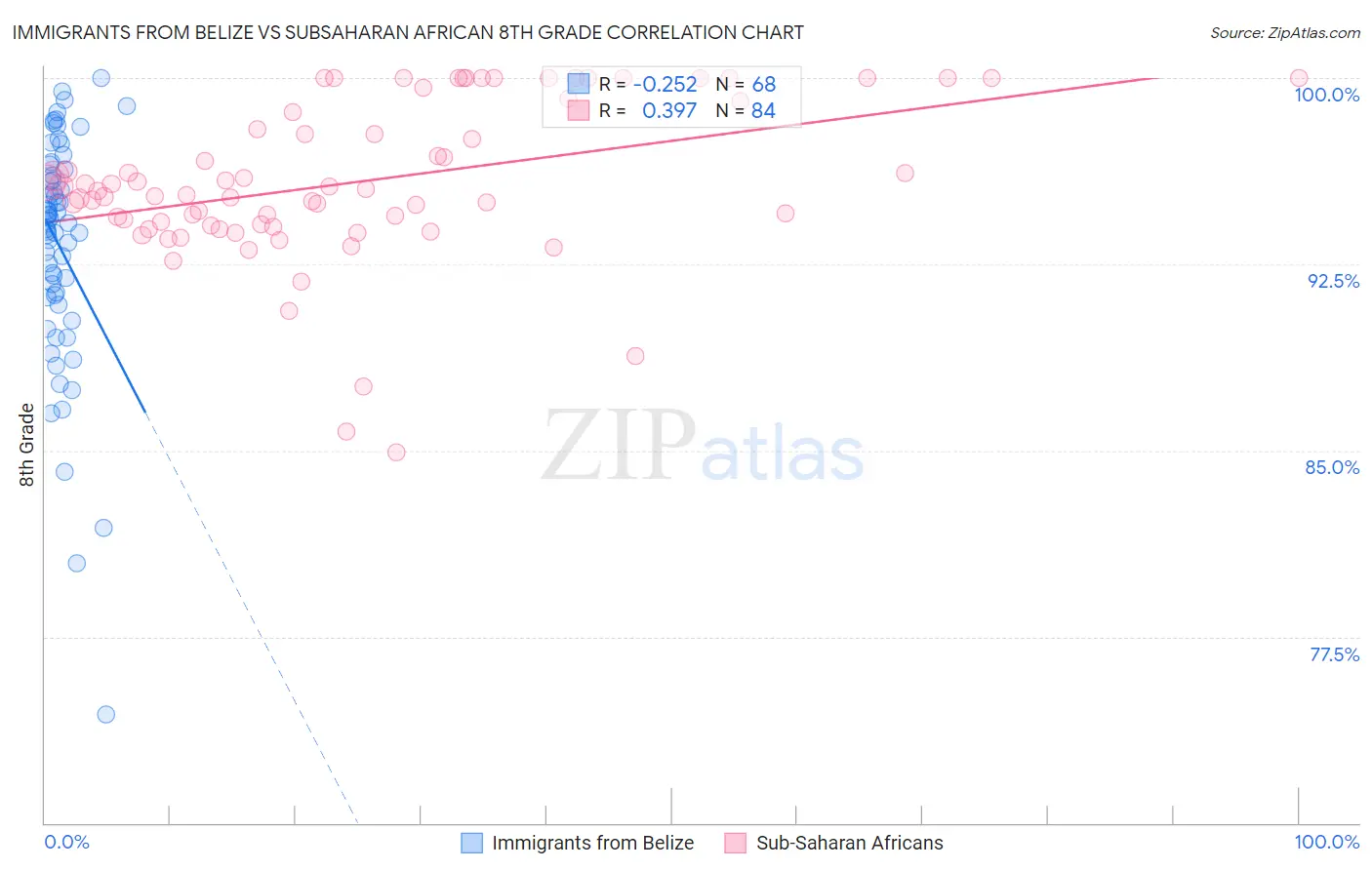 Immigrants from Belize vs Subsaharan African 8th Grade