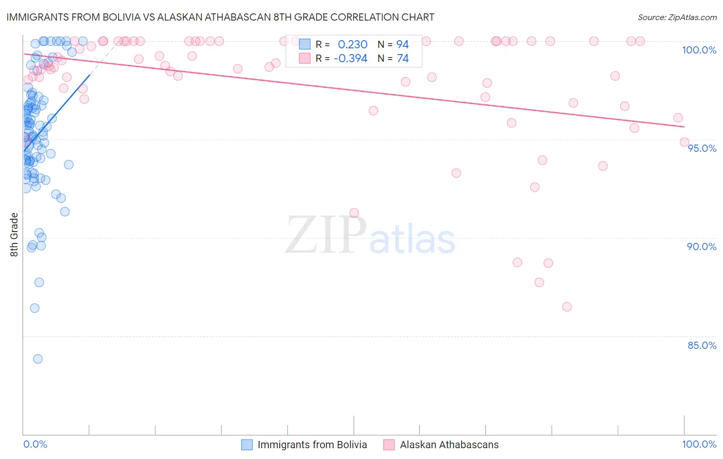 Immigrants from Bolivia vs Alaskan Athabascan 8th Grade