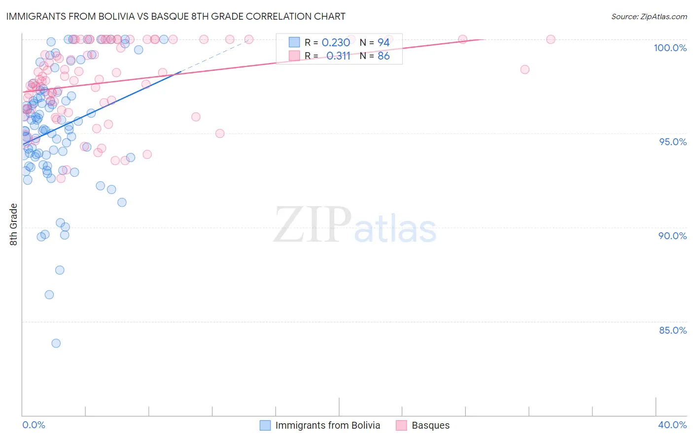 Immigrants from Bolivia vs Basque 8th Grade