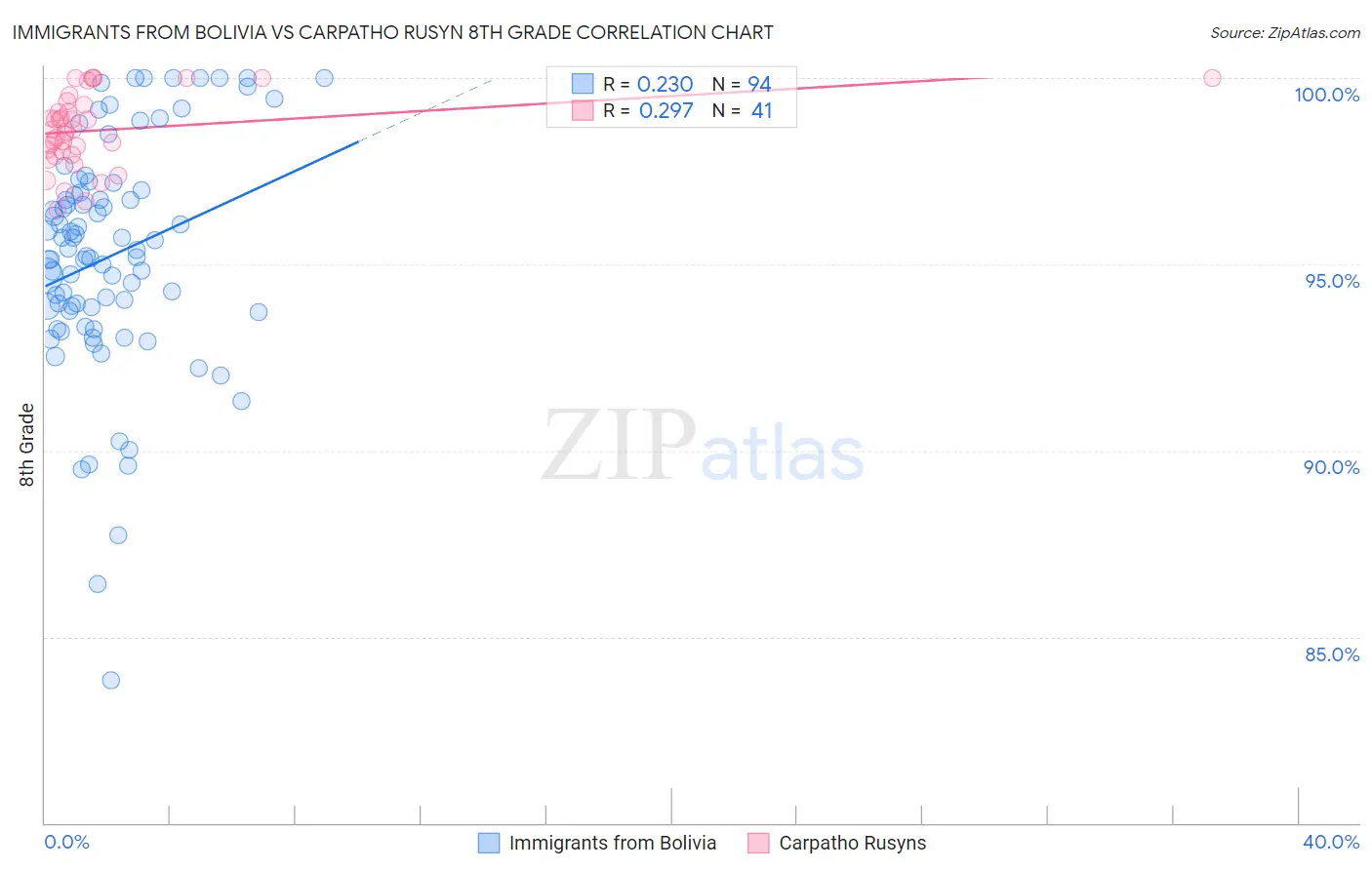Immigrants from Bolivia vs Carpatho Rusyn 8th Grade
