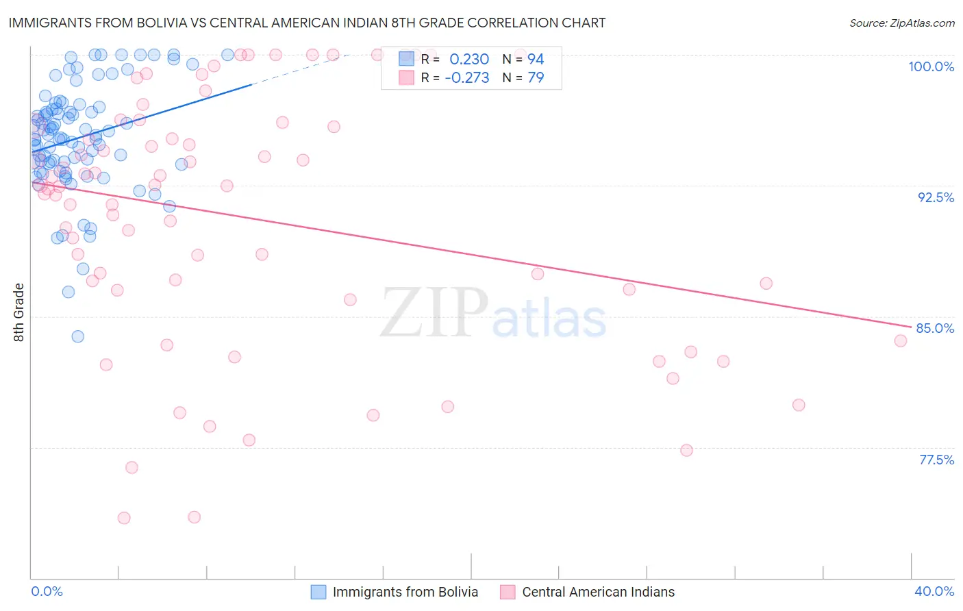 Immigrants from Bolivia vs Central American Indian 8th Grade
