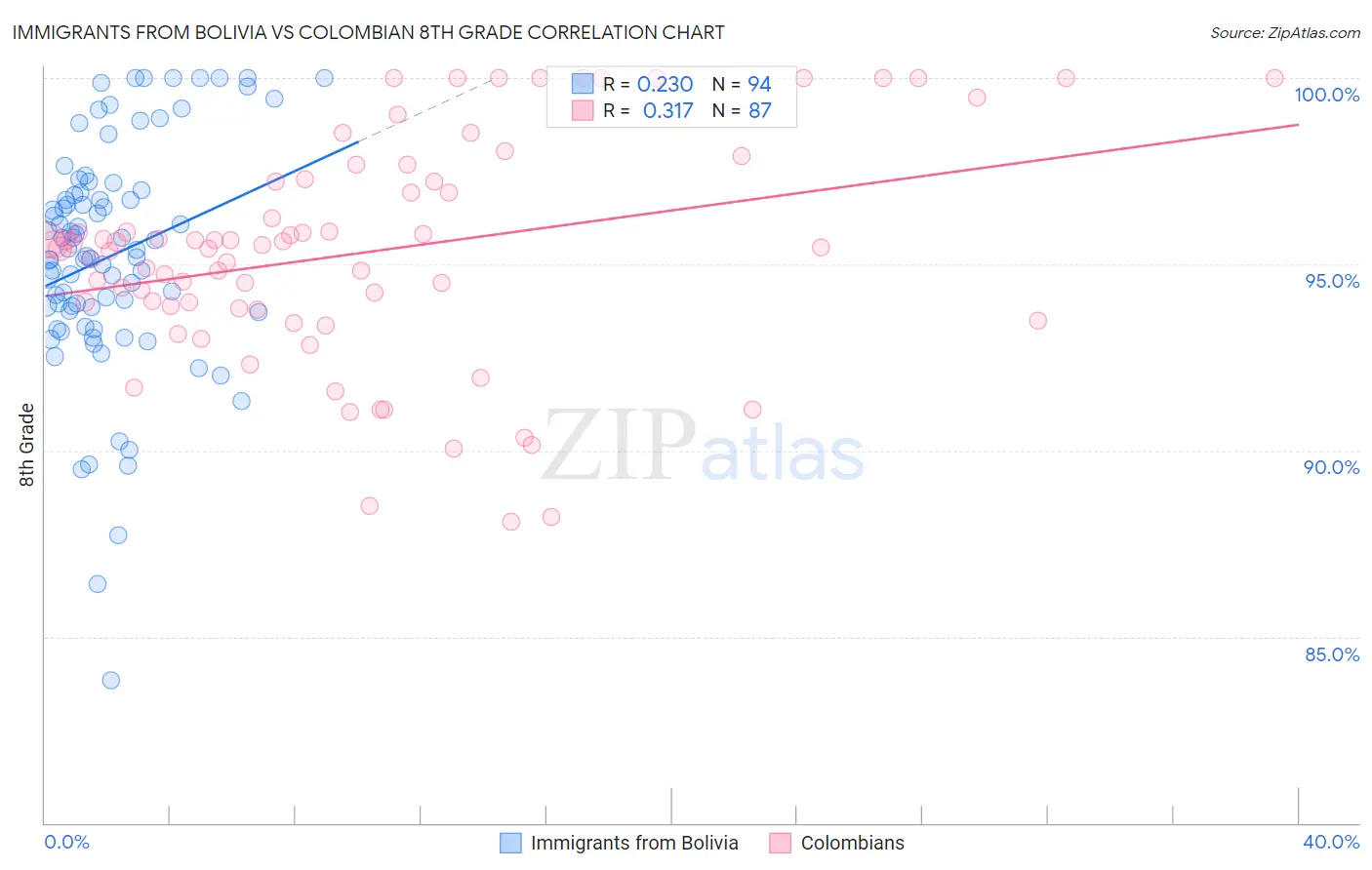 Immigrants from Bolivia vs Colombian 8th Grade