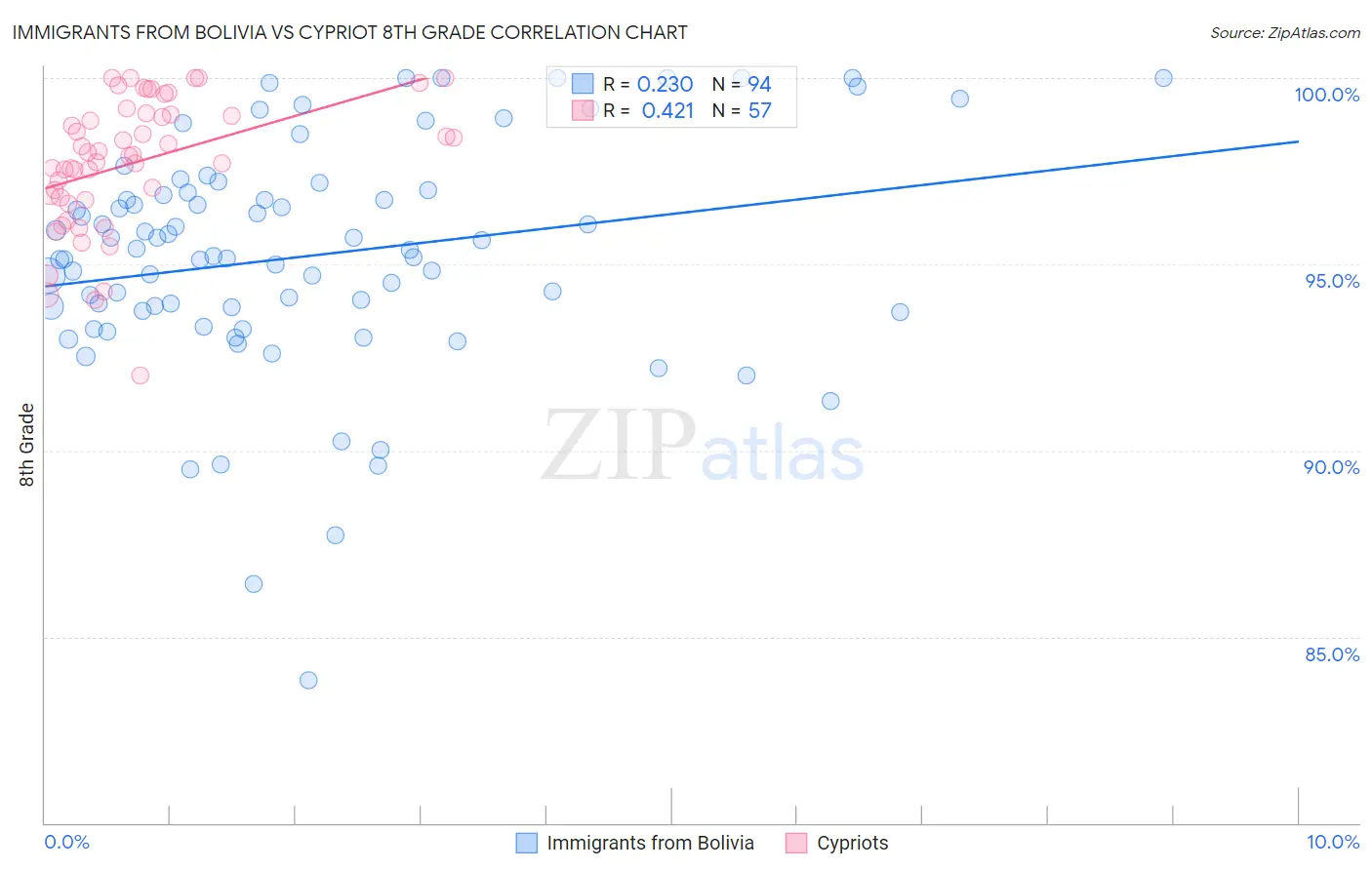 Immigrants from Bolivia vs Cypriot 8th Grade