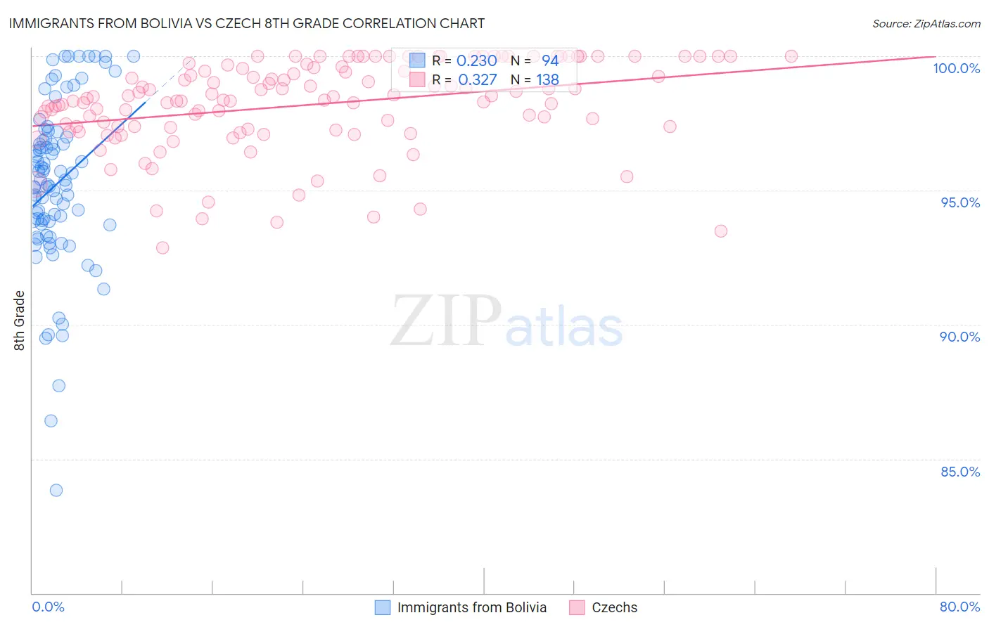 Immigrants from Bolivia vs Czech 8th Grade