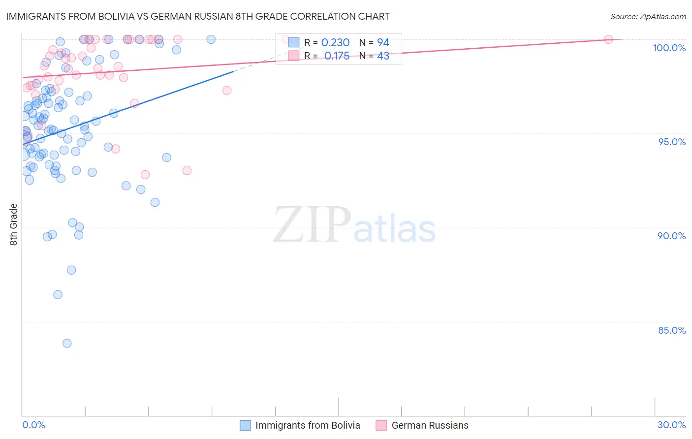 Immigrants from Bolivia vs German Russian 8th Grade