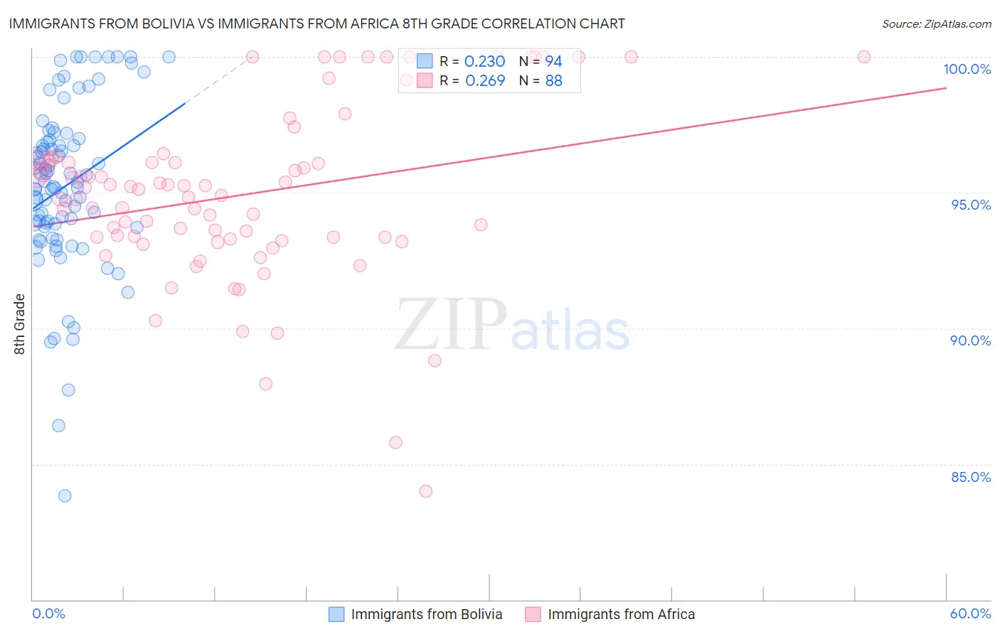 Immigrants from Bolivia vs Immigrants from Africa 8th Grade