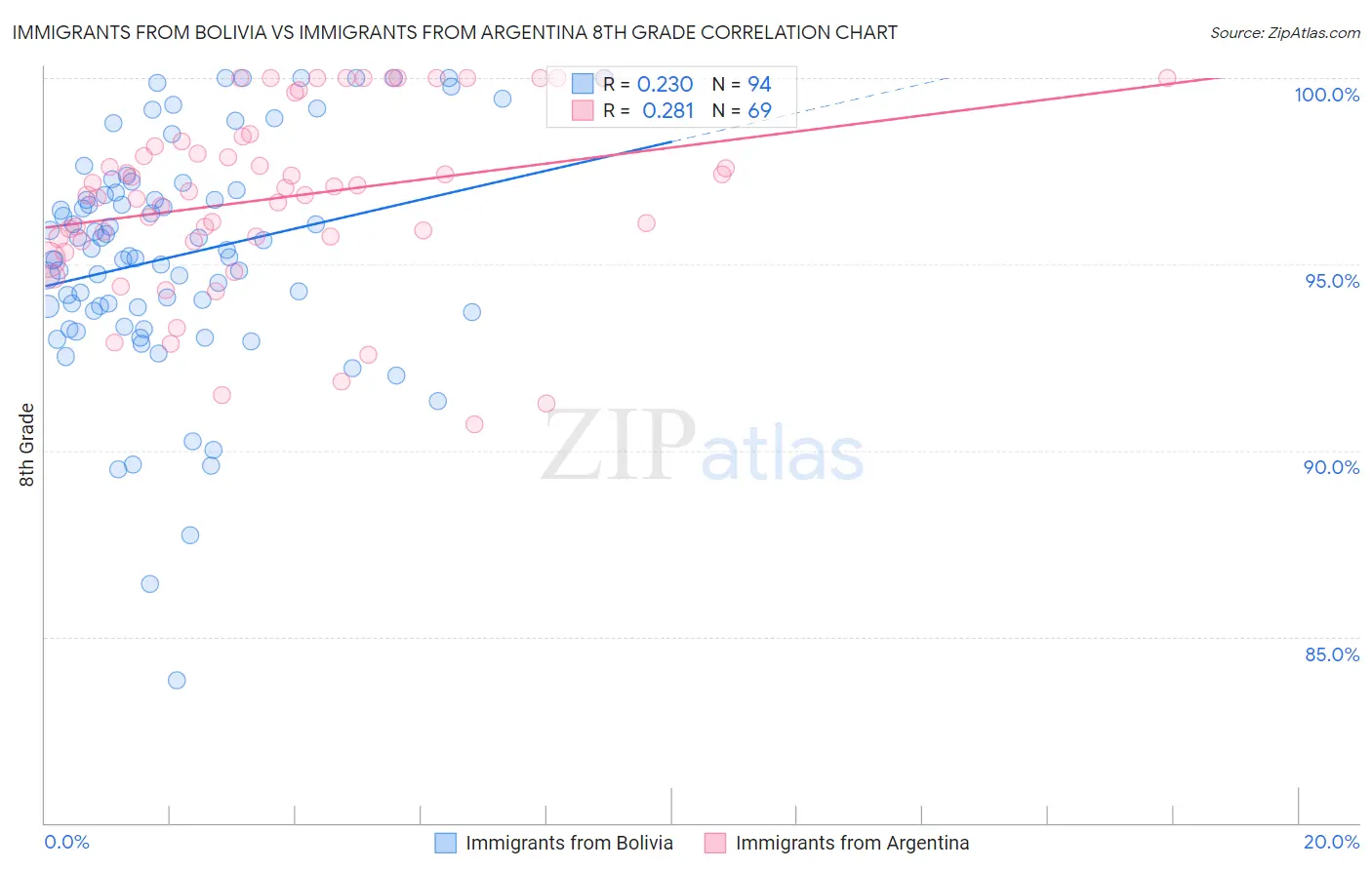 Immigrants from Bolivia vs Immigrants from Argentina 8th Grade