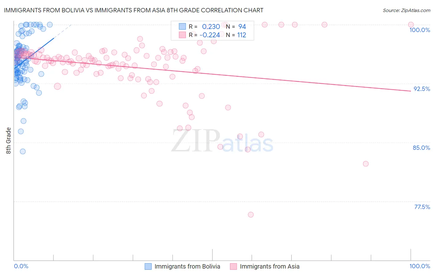 Immigrants from Bolivia vs Immigrants from Asia 8th Grade