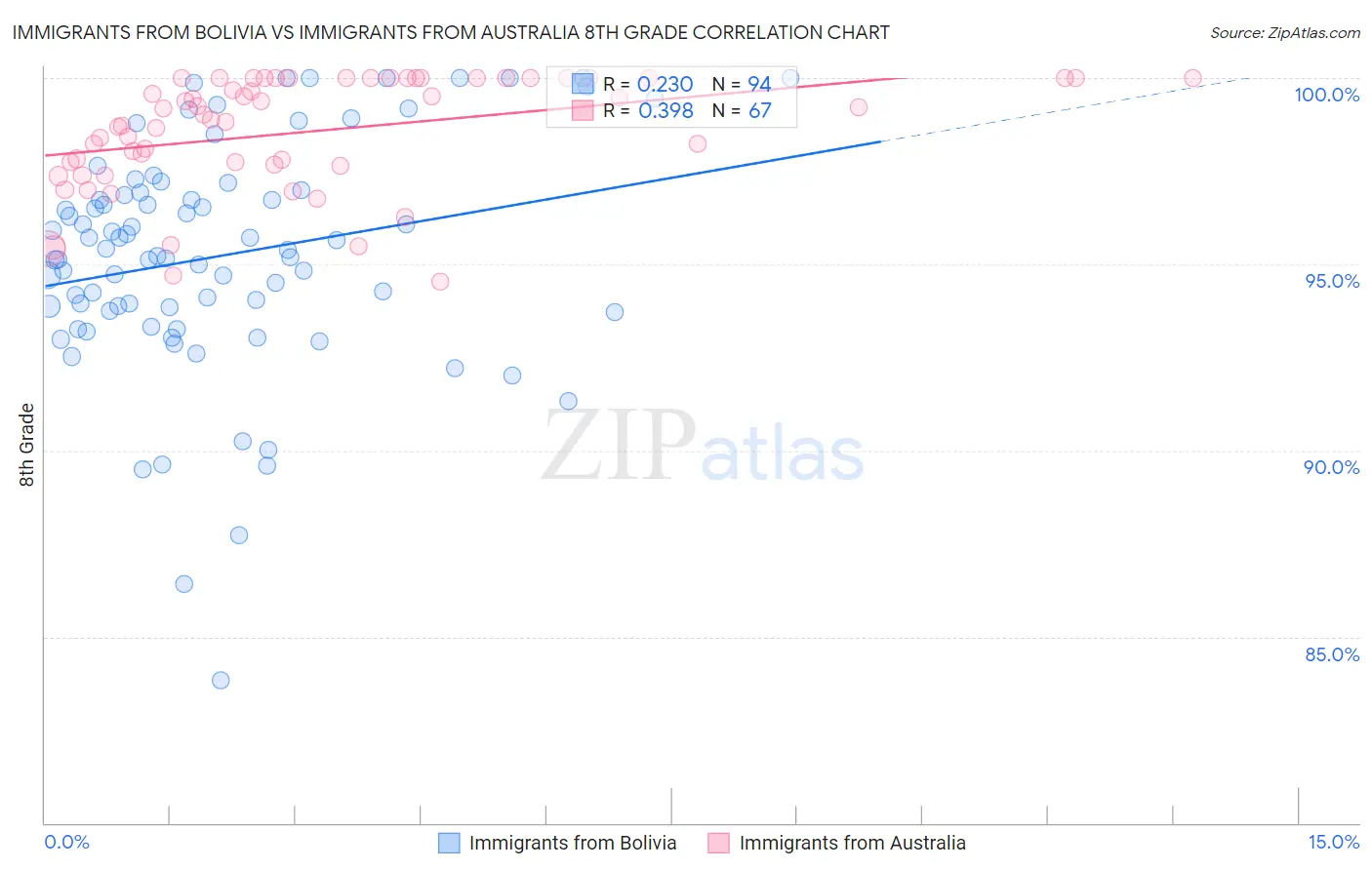 Immigrants from Bolivia vs Immigrants from Australia 8th Grade