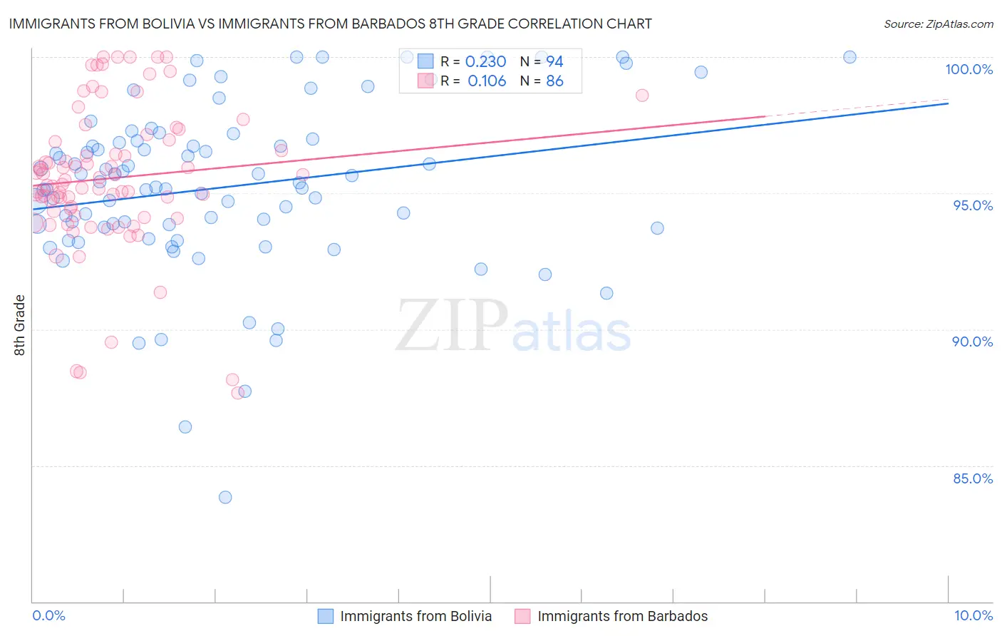 Immigrants from Bolivia vs Immigrants from Barbados 8th Grade