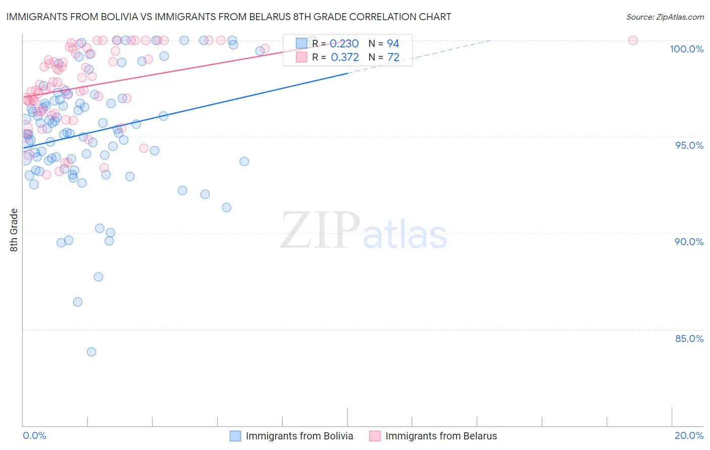 Immigrants from Bolivia vs Immigrants from Belarus 8th Grade