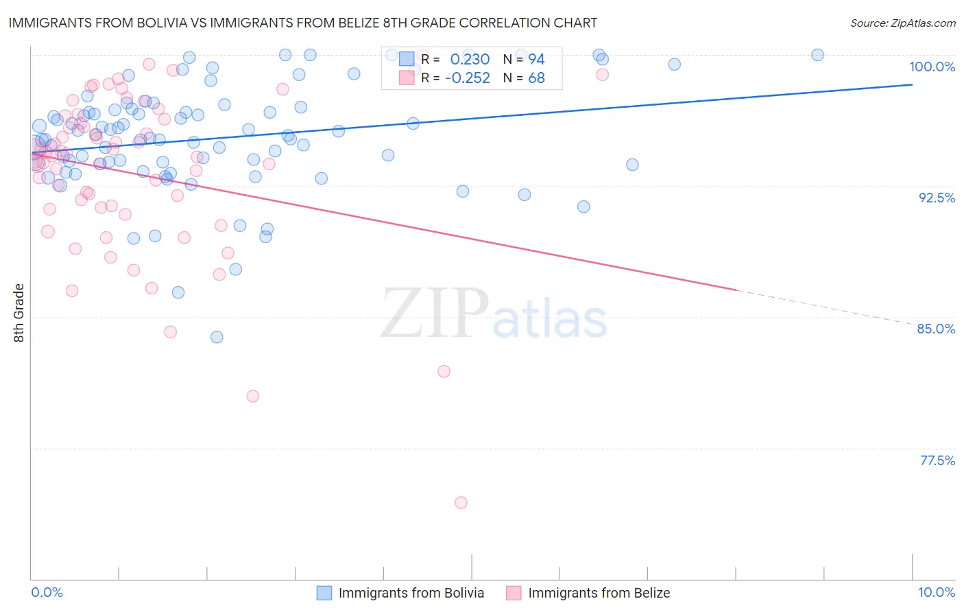 Immigrants from Bolivia vs Immigrants from Belize 8th Grade