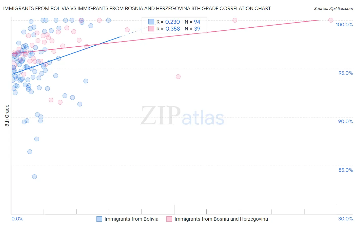 Immigrants from Bolivia vs Immigrants from Bosnia and Herzegovina 8th Grade