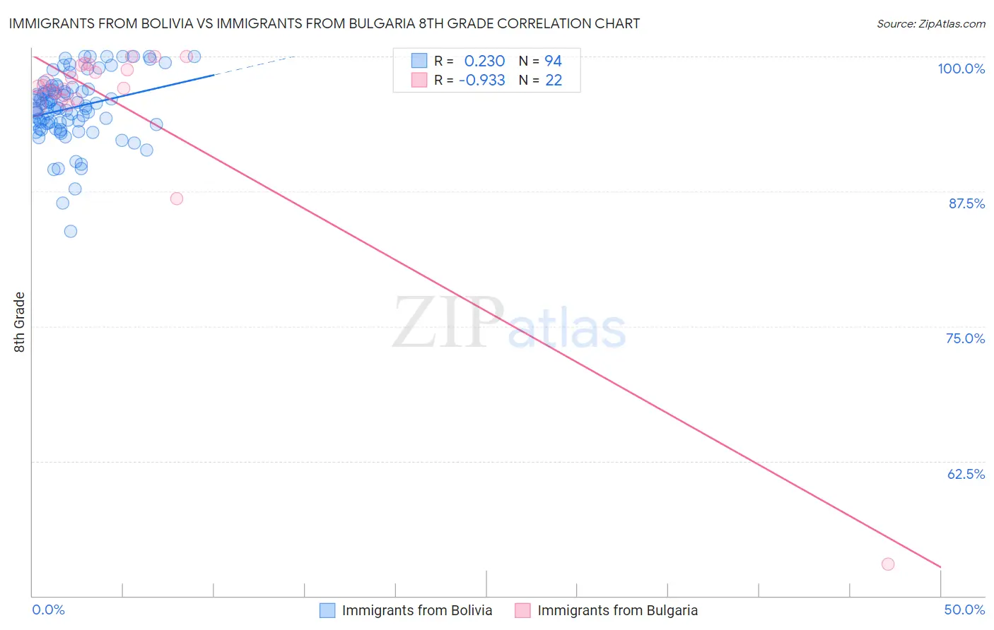 Immigrants from Bolivia vs Immigrants from Bulgaria 8th Grade