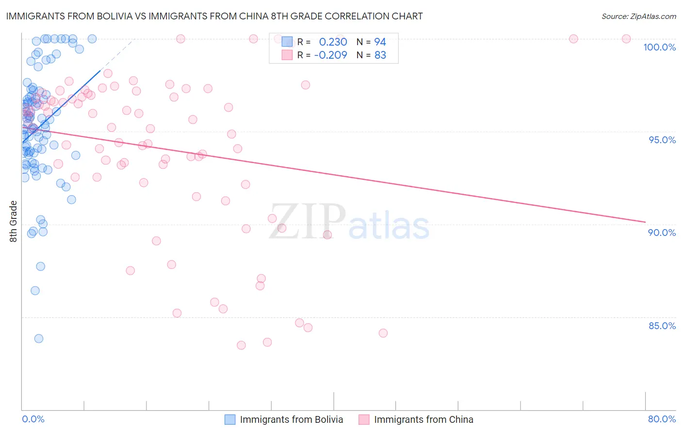 Immigrants from Bolivia vs Immigrants from China 8th Grade