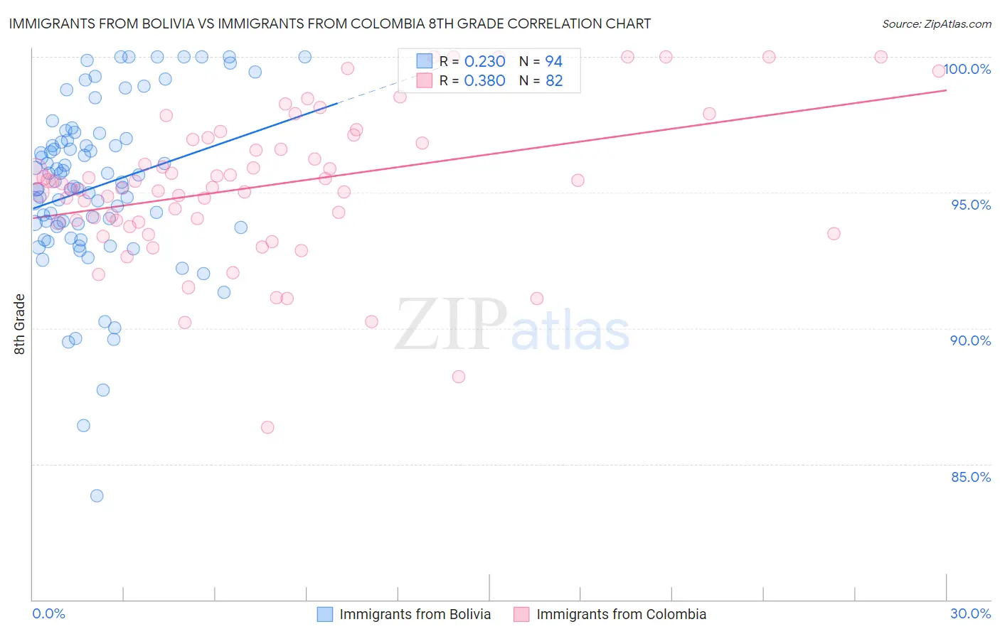 Immigrants from Bolivia vs Immigrants from Colombia 8th Grade