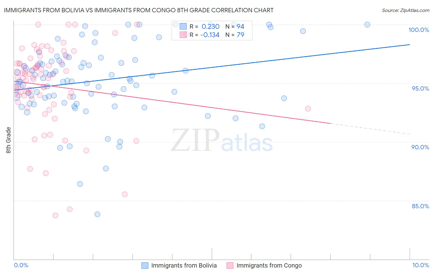 Immigrants from Bolivia vs Immigrants from Congo 8th Grade