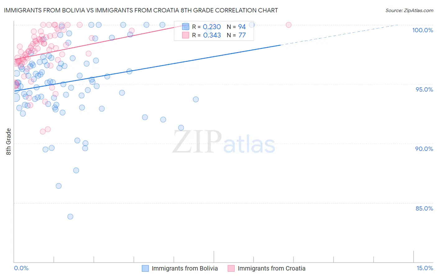 Immigrants from Bolivia vs Immigrants from Croatia 8th Grade