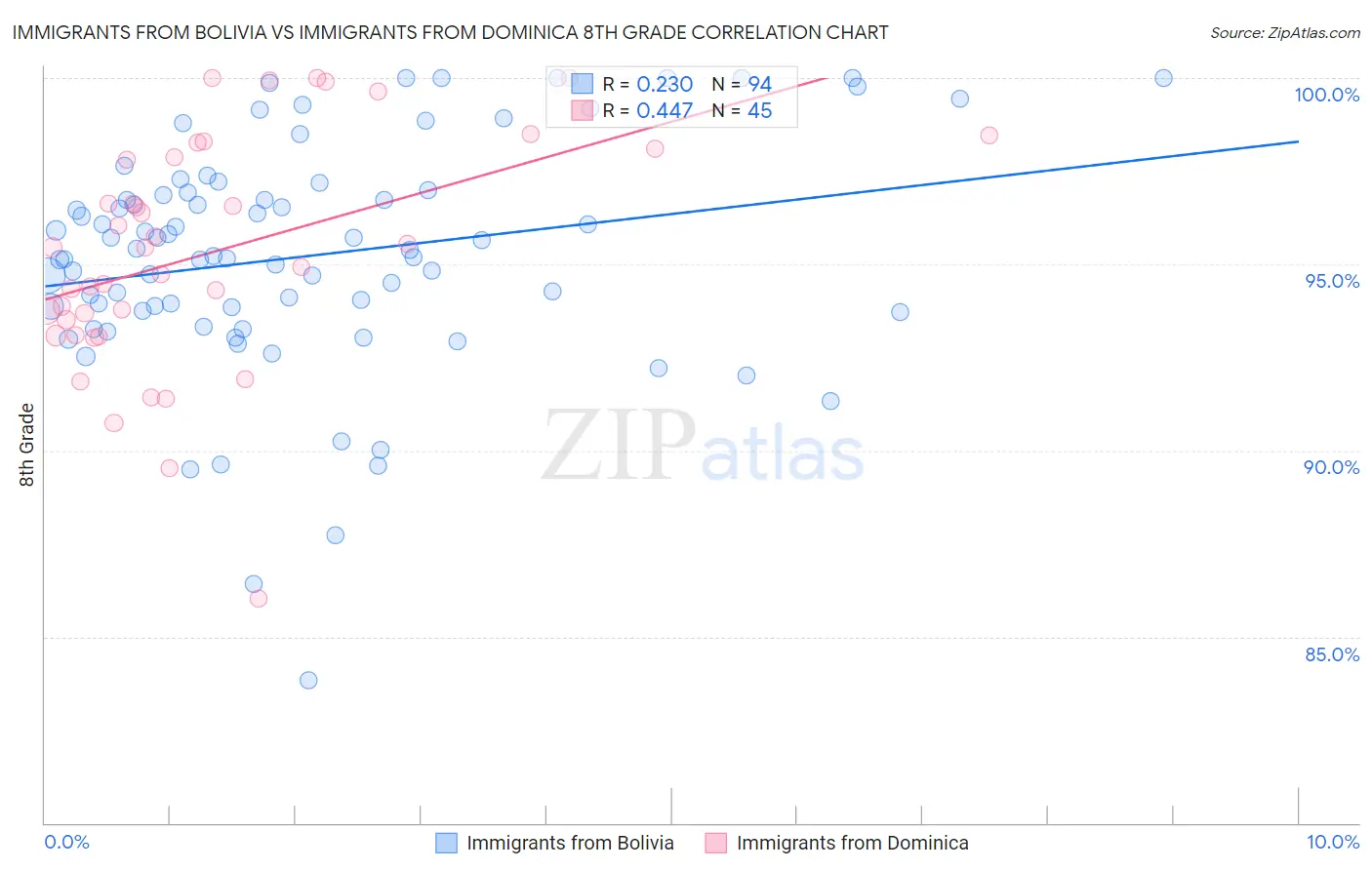 Immigrants from Bolivia vs Immigrants from Dominica 8th Grade